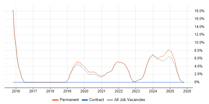NetBeans job vacancy trend in Dorchester