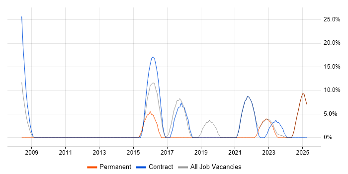 Job vacancy trend for Network Engineer in Dorchester