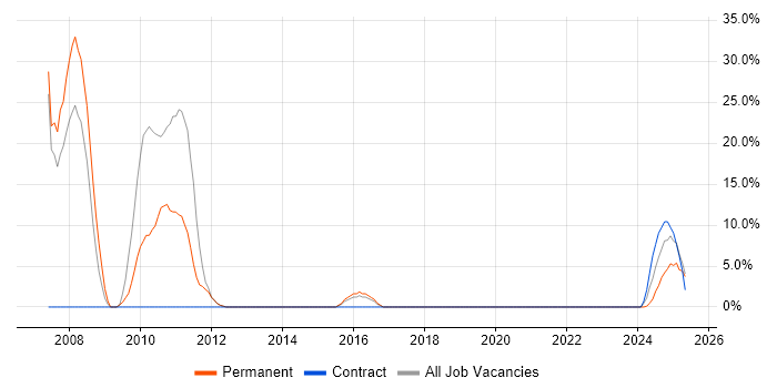 Job vacancy trend for OOD in Dorchester