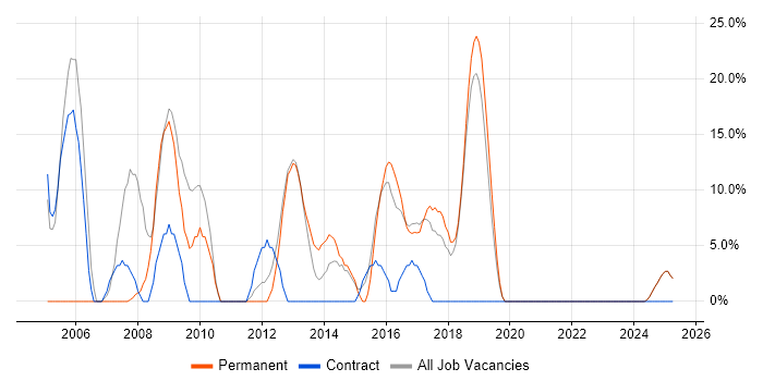 Job vacancy trend for Oracle in Dorchester