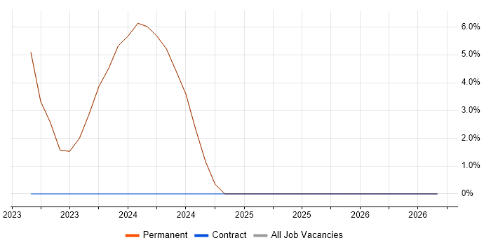 PMI Certification job vacancy trend in Dorchester