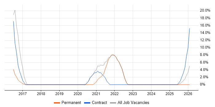 Power BI job vacancy trend in Dorchester