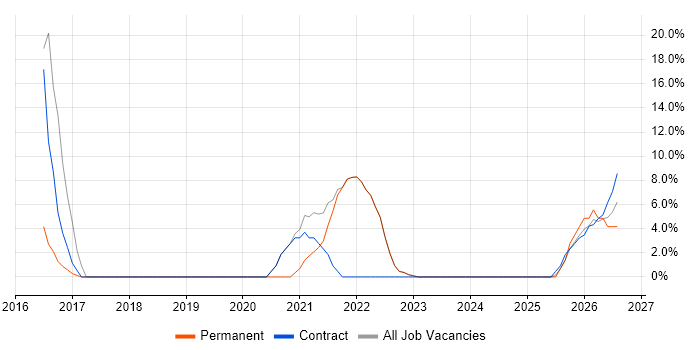 Power Platform job vacancy trend in Dorchester