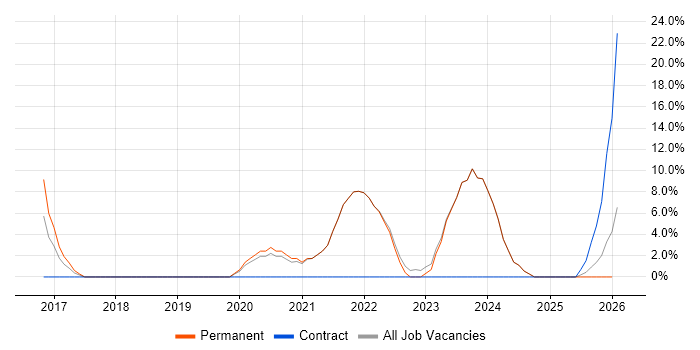 PowerShell job vacancy trend in Dorchester