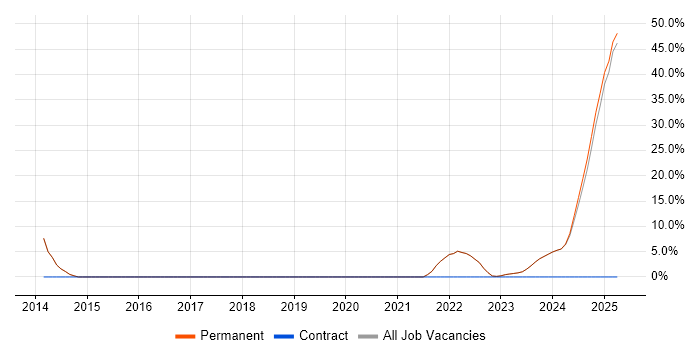 Job vacancy trend for Principal Engineer in Dorchester