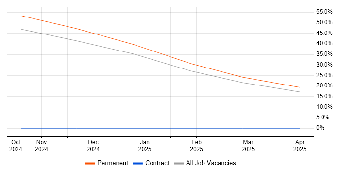 Job vacancy trend for Principal Systems Engineer in Dorchester