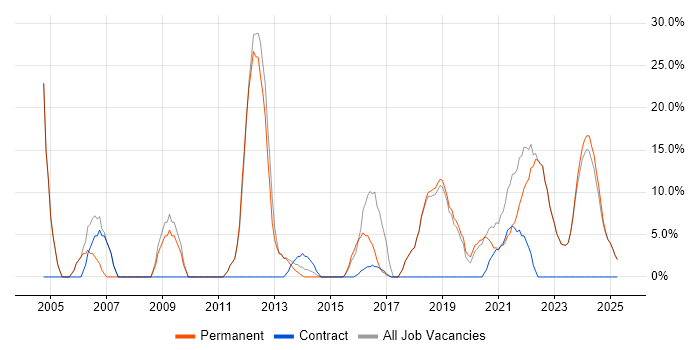 Job vacancy trend for Problem-Solving in Dorchester