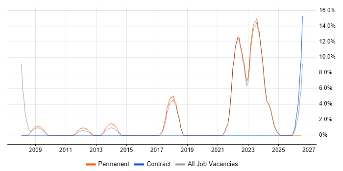 Project Delivery job vacancy trend in Dorchester
