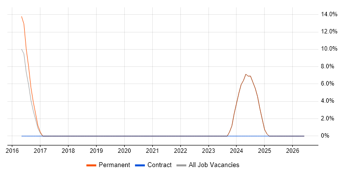 Project Engineer job vacancy trend in Dorchester
