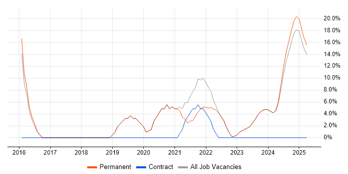 Job vacancy trend for Requirements Management in Dorchester
