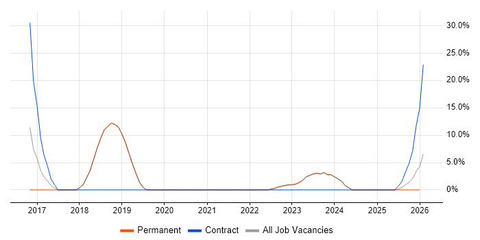 REST job vacancy trend in Dorchester