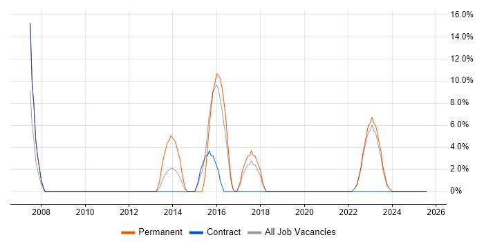 Job vacancy trend for Retail in Dorchester