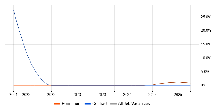 Job vacancy trend for Reverse Proxy in Dorchester