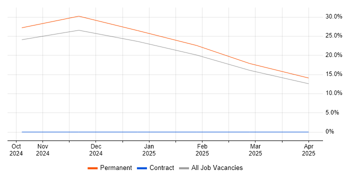 Job vacancy trend for Risk Identification and Mitigation in Dorchester