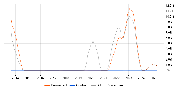 Job vacancy trend for Roadmaps in Dorchester