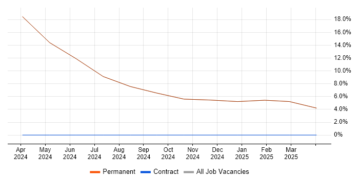 Job vacancy trend for Robotics Engineer in Dorchester Job vacancy trend for Robotics Engineer in Dorchester