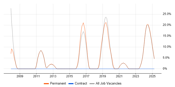 Job vacancy trend for Robotics in Dorchester Job vacancy trend for Robotics in Dorchester