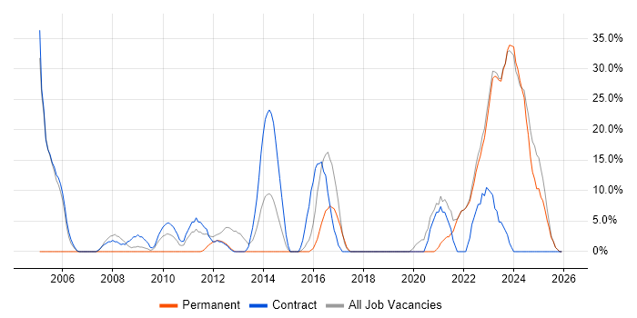 SC Cleared job vacancy trend in Dorchester