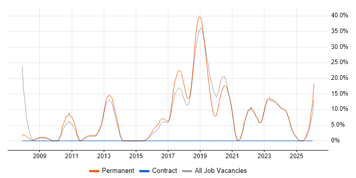 SDLC job vacancy trend in Dorchester
