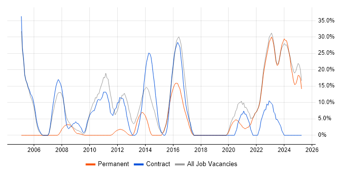 Job vacancy trend for Security Cleared in Dorchester Job vacancy trend for Security Cleared in Dorchester