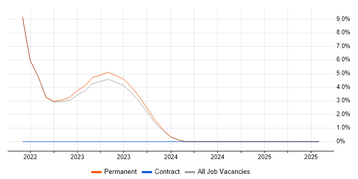 Job vacancy trend for Senior Manager in Dorchester Job vacancy trend for Senior Manager in Dorchester