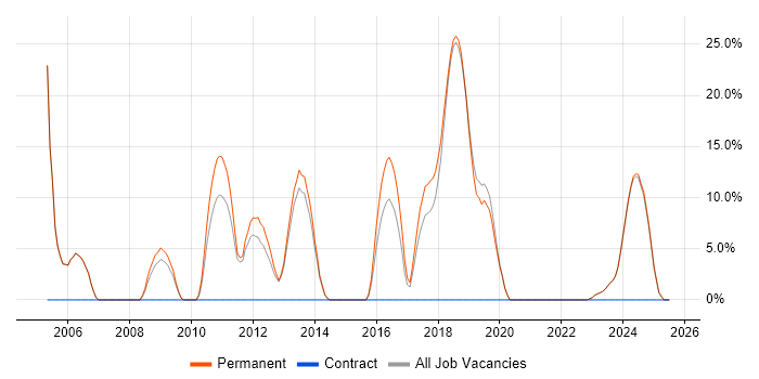 Job vacancy trend for Senior Software Engineer in Dorchester