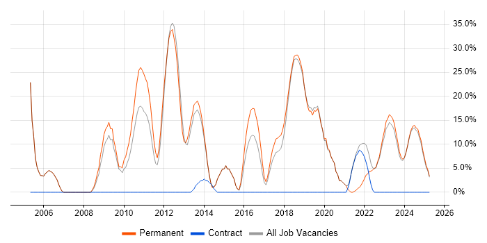 Job vacancy trend for Senior in Dorchester Job vacancy trend for Senior in Dorchester
