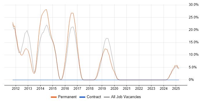Job vacancy trend for Sequence Diagram in Dorchester