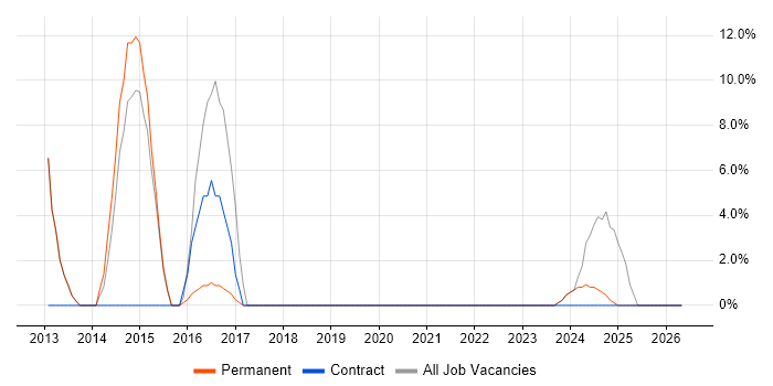 SharePoint 2010 job vacancy trend in Dorchester