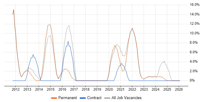 SharePoint job vacancy trend in Dorchester