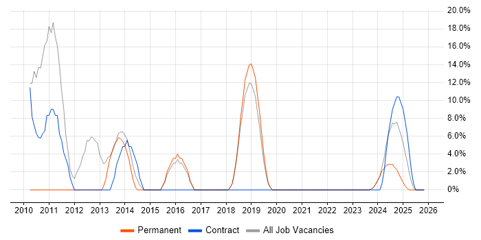 Signal Processing job vacancy trend in Dorchester