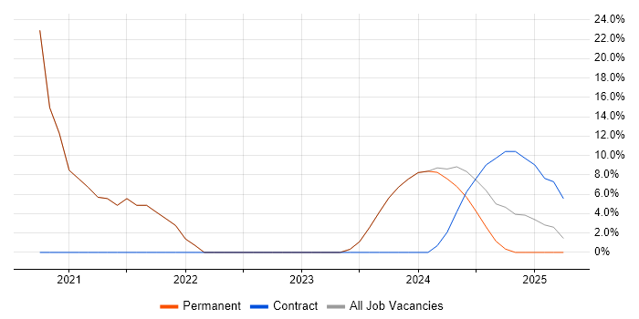 Job vacancy trend for Simulink in Dorchester Job vacancy trend for Simulink in Dorchester