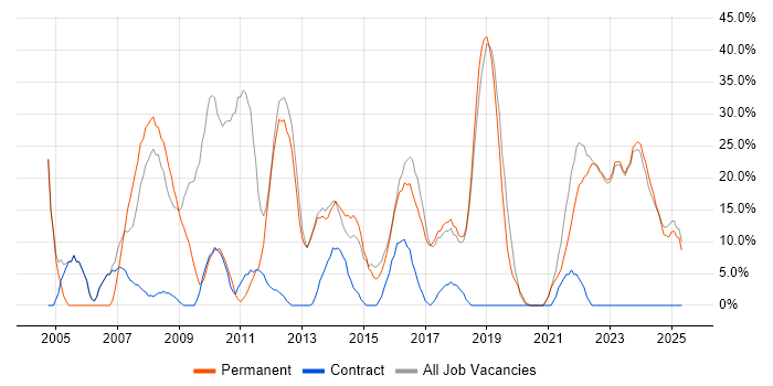 Job vacancy trend for Social Skills in Dorchester