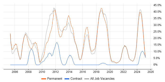 Job vacancy trend for Software Engineer in Dorchester