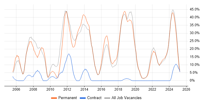 Job vacancy trend for Software Engineering in Dorchester