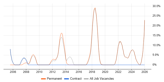 Software Testing job vacancy trend in Dorchester