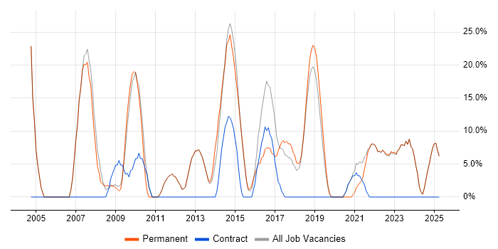 Job vacancy trend for SQL Server in Dorchester
