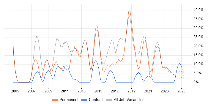 Job vacancy trend for SQL in Dorchester