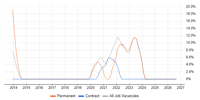 Stakeholder Management job vacancy trend in Dorchester
