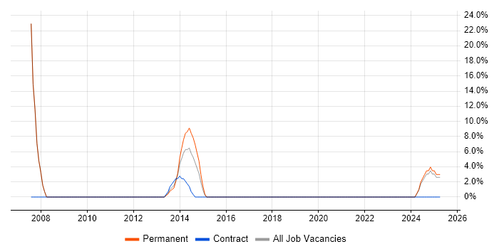 Job vacancy trend for Supplier Management in Dorchester