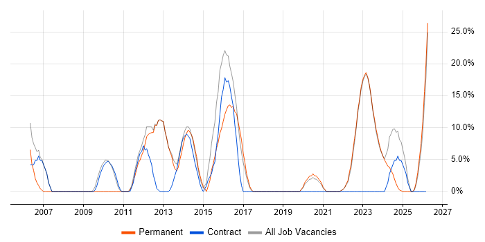 Support Engineer job vacancy trend in Dorchester