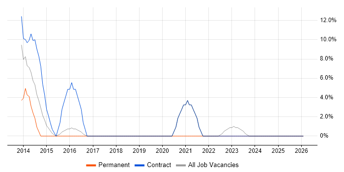 Support Technician job vacancy trend in Dorchester