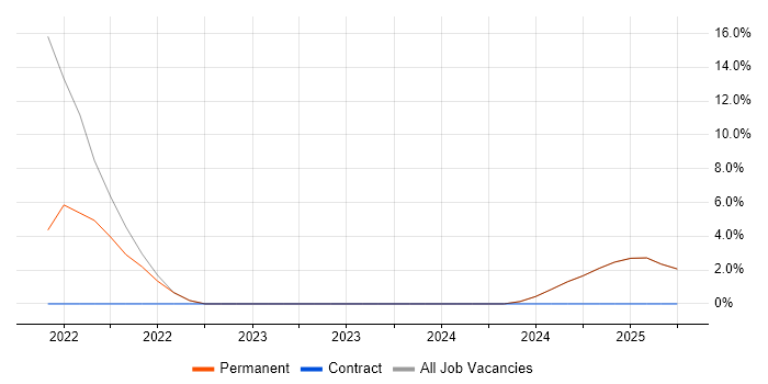 Job vacancy trend for Systems Developer in Dorchester