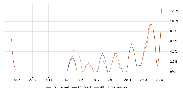 Job vacancy trend for Systems Engineer in Dorchester Job vacancy trend for Systems Engineer in Dorchester