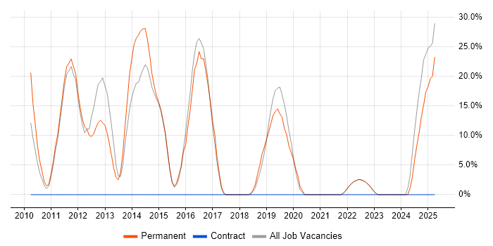 Job vacancy trend for Systems Engineering in Dorchester