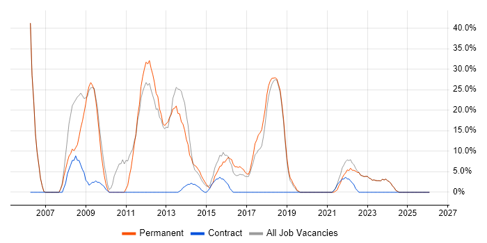 Telecoms job vacancy trend in Dorchester