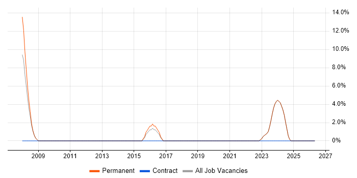TickIT job vacancy trend in Dorchester