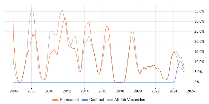 Job vacancy trend for UML in Dorchester