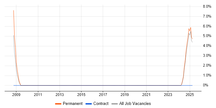 Job vacancy trend for Use Case in Dorchester