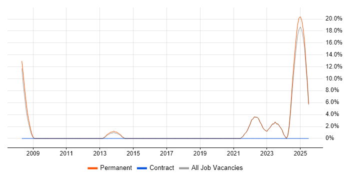 Job vacancy trend for Validation in Dorchester